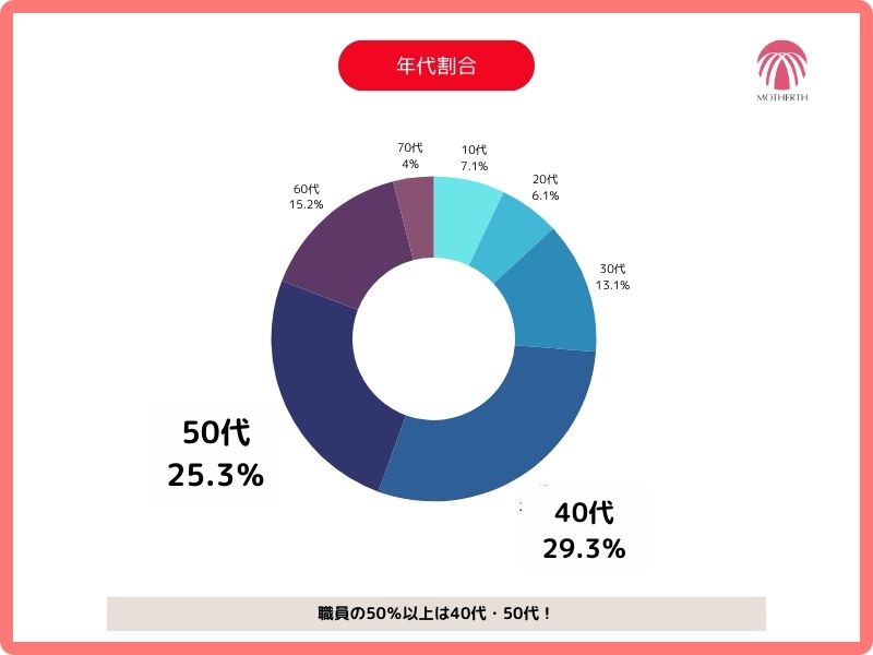 株式会社マザアス|五反田駅から徒歩10分弱/体験ワークあり/介護施設/ケアホーム/日勤勤務のみ/パート/1シフトのみ/ケアマネジャー/独自の社内研修プログラムがあり研修が充実